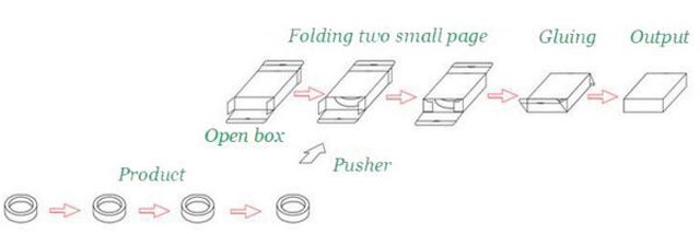Proceso de trabajo de una máquina estuchadora.jpg