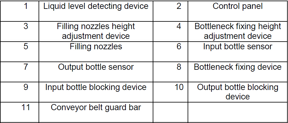 description of parts from overflow filling machines Equipo de llenado por desbordamiento para productos espumosos.jpg