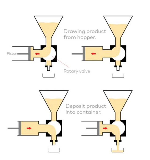 ¿Cómo funciona un llenador de pistón?