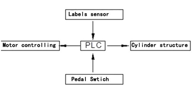 Sistema de control para máquina etiquetadora.jpg